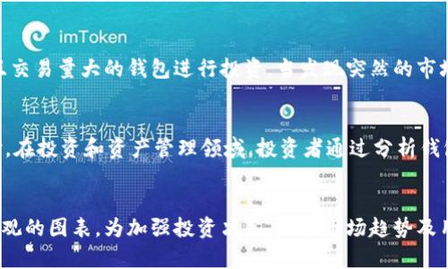 biao ti/biao ti区块链钱包分析图表的创建与解析：全面指南/biao ti

区块链, 钱包分析, 数据可视化, 市场趋势/guanjianci

引言
在当今数字货币日益普及的时代，区块链钱包的使用变得尤为重要。用户不仅需要理解如何使用这些钱包，还希望能够通过分析数据来获得更好的投资决策。而区块链钱包分析图表是一种有效的工具，可以帮助用户可视化与理解钱包的使用情况、交易历史和市场趋势。

本文将详细探讨如何制作区块链钱包分析图表，包括所需的数据、工具、步骤以及如何解读这些图表。让我们一起来深入了解这个主题。

第一部分：基本概念
区块链钱包是存储用户数字资产的工具，通常有热钱包和冷钱包之分。热钱包方便快速交易，但安全性相对较低，而冷钱包则是将资产离线保存，更为安全却不便于频繁交易。

第二部分：数据收集
制作区块链钱包分析图表的第一步是收集必要的数据。以下是一些可能需要的数据来源和类型：
ul
    li区块链网络的交易数据：包括每笔交易的时间、金额及相关钱包地址。/li
    li钱包地址的历史交易记录：了解钱包的活跃程度。/li
    li区块链市场行情数据：例如比特币、以太坊及其他主要货币的市值和交易量。/li
    li用户行为数据：使用区块链钱包的用户数量、交易频率及用户活跃时间等。/li
/ul

第三部分：选用合适的工具
制作图表需要选择合适的数据可视化工具，常见的工具有：
ul
    liExcel：简单易用，适合制作基础图表。/li
    liTableau：具有强大的数据可视化功能，适合处理大数据量。/li
    liD3.js：适合开发者使用的复杂图形库，支持高水平的定制。/li
    liGoogle Charts：地图和交互图表功能丰富，可以与Google的其他服务轻松结合。/li
/ul

第四部分：制作分析图表的步骤
在选好工具后，您可以按照以下步骤制作区块链钱包分析图表：
ol
    listrong数据导入：/strong将收集到的数据导入所选工具中，确保格式正确。/li
    listrong数据清洗：/strong去除异常值和重复数据，以确保图表的准确性和可靠性。/li
    listrong选择图表类型：/strong选择最适合展示数据的图表类型，例如折线图、柱状图或饼图。/li
    listrong可视化展示：/strong根据数据特点设置图表的颜色、标签和其他可视化元素。/li
    listrong图表解读：/strong分析图表所展示的信息，寻找趋势、模式或异常值。/li
/ol

第五部分：图表解读和应用
图表的最终目的是帮助和分析数据。通过图表，用户可以：
ul
    li识别钱包的交易趋势，帮助判断最佳投资时机。/li
    li对比不同钱包的活跃程度，找到潜在的优质钱包。/li
    li分析市场行情与钱包之间的关系，制定更具针对性的投资策略。/li
/ul

常见问题分析

1. 如何选择区块链钱包进行分析？
选择分析的区块链钱包时需考虑多重因素。首先，钱包的知名度和安全性是最基本的考量。知名钱包通常会有更多的用户和交易数据供分析。而对于冷钱包，虽然交易数据较少，但可以分析其资金存储情况。其次，可以观察用户量和交易量，活跃的钱包往往会展示更多的市场趋势。最后，还应考虑与市场相关的因素，例如新项目的发布或政策的变动，这些都会影响钱包的分析结果。

2. 数据可视化对于区块链钱包分析的意义是什么？
数据可视化是将复杂数据转化为易懂图表的过程。在区块链钱包分析中，可视化使得数据更加清晰，用户能够迅速把握市场变化、交易模式和用户行为。通过图表，可以一目了然地看到资金流向、热门钱包和市场趋势，进而做出更明智的投资决策。同时，数据可视化也可以帮助分析师向其他人解释复杂的分析结果，使得分析变得更加具有效果。

3. 制作区块链钱包图表有哪些注意事项？
在制作区块链钱包图表时，有几个方面需要特别注意：首先，数据的准确性和完整性非常重要。使用不准确的数据会导致错误的分析结果。其次，在图表设计中要合理选择颜色、标签和标注，避免使用过于复杂的图表，而应选用简单易懂的形式。此外，根据目标受众的方法和需求调整图表的表达方式，使之更具针对性，能有效传达信息。

4. 哪些因素会影响区块链钱包的交易量？
影响区块链钱包交易量的因素有很多。其中，市场状况是最重要的一个因素。市场的波动性、用户情绪和政策变动都会直接影响交易量。此外，钱包的使用便捷性、安全性及其支持的功能也会影响用户的使用频率。如果一个钱包提供便利的用户界面和多样的功能，它的交易量就可能会随之增加。最后，区块链项目的运营情况、市场传播和社交媒体的宣传也是潜在的影响因素。

5. 如何根据钱包分析图表投资决策？
根据钱包分析图表投资决策的关键在于充分理解图表所呈现的数据。投资者应关注其中的交易趋势，寻找买入和卖出的最佳时机。注意不同钱包之间的对比，选择活跃度高且交易量大的钱包进行投资。当发现突然的市场波动时，快速分析相应钱包的交易情况，以便做出及时决策。此外，投资者应结合市场其他数据，如整体市场价值、技术分析等，综合判断，以制定合理的投资策略。

6. 哪些行业正在利用区块链钱包分析？
区块链钱包分析目前应用于多个行业，包括金融科技、投资和资产管理公司、游戏产业等。在金融科技行业，分析钱包数据能够帮助机构更好地理解用户行为，并提高客户体验。在投资和资产管理领域，投资者通过分析钱包数据来选择最佳投资项目。游戏行业也在利用区块链钱包分析来管理虚拟资产与玩家的交易行为。随着区块链技术的发展，未来会有更多行业利用这项技术进行数据分析。

总结
区块链钱包分析图表的制作与解读是一项重要的技能，能够帮助用户更好地理解市场动态。通过准确的数据收集和有效的可视化工具，用户能够将复杂的数据转化为简单直观的图表。为加强投资决策，理解市场趋势及用户行为至关重要。希望通过本文的指导，您能够顺利地进行区块链钱包的分析，并从中获得实用的见解。